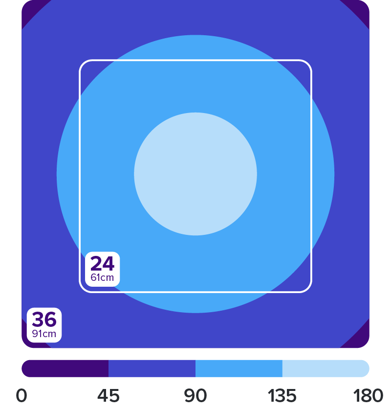 68HD PAR - 180 Peak, 90-135 across 24in