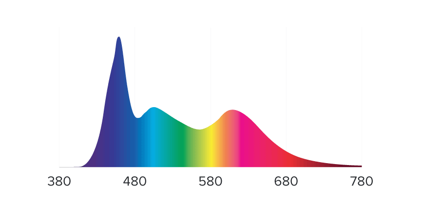 Hydra Edge 44HD Freshwater Spectrum - Large peak around 460nm, medium peak at 500nm and 600nm